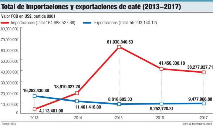 total de importaciones y exportaciones