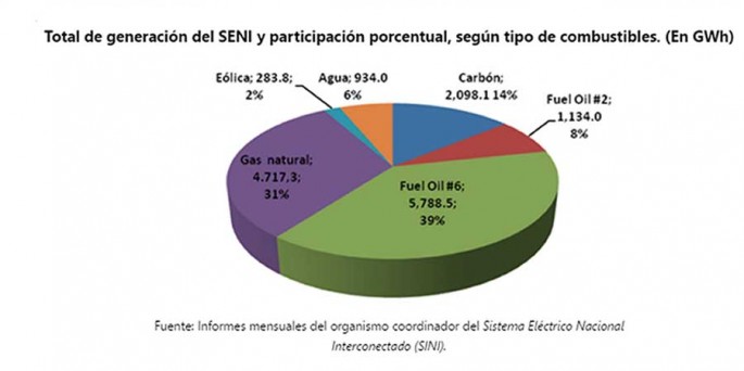 Total de generación del SENI y participación porcentual, según tipo de combustibles.