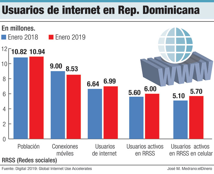 Usuarios De Internet En Republica Dominicana Aumentaron Un 7 A 2019