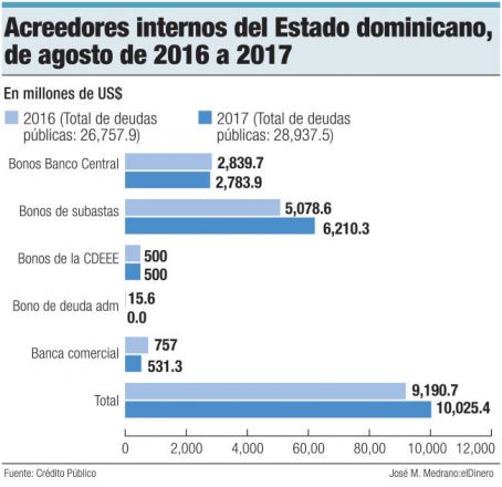 acreedores internos gobierno dominicano