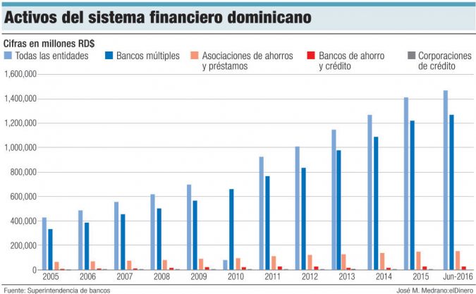 activos sistema financiero dominicano