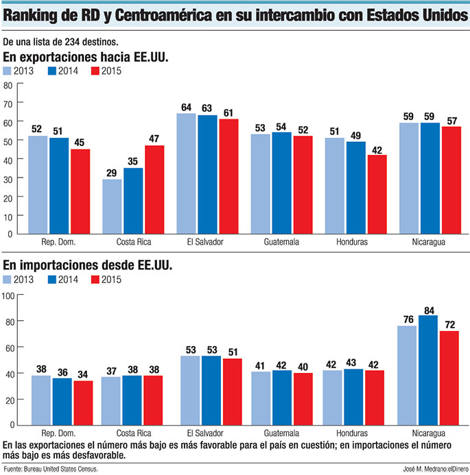 balanza comercial republica dominicana centroamerica estados unidos