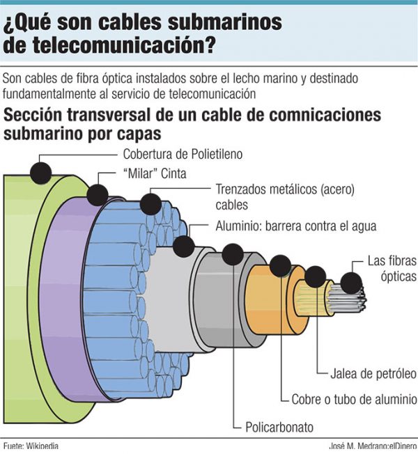 Cables submarinos: Competencia ahogada bajo el mar