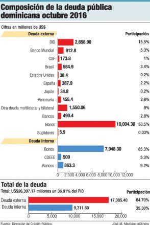 composicion deuda publica dominicana