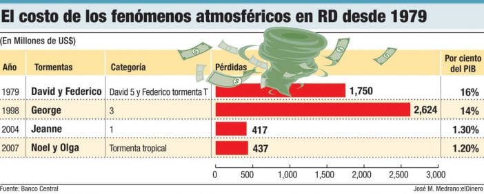 costo fenomenos atmosfericos republica dominicana
