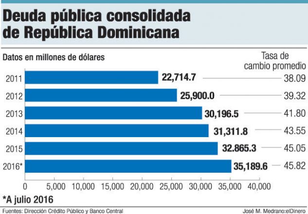deuda publica consolidad republica dominicana