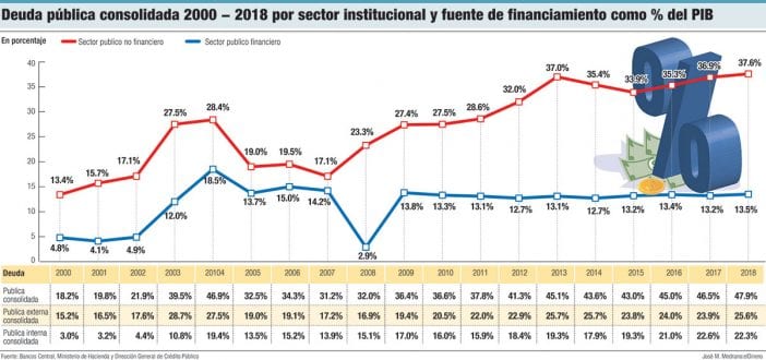 deuda publica consolidada 2000 2018 sector institucional
