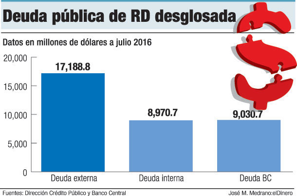 deuda publica desglosada republica dominicana
