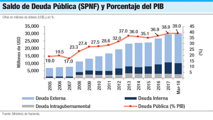 deuda publica porcentaje pib