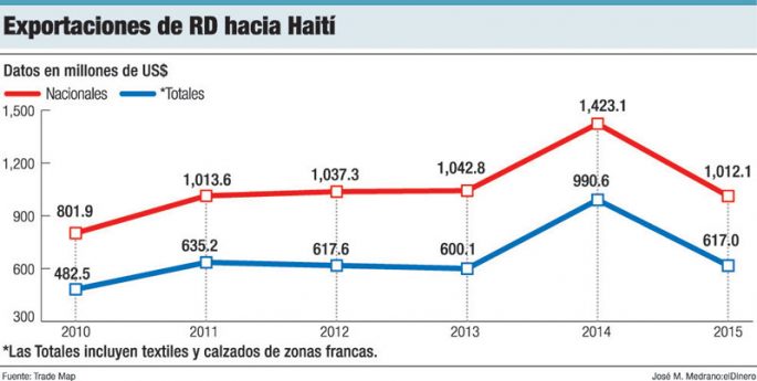 estadisticas exportaciones dominicanas haiti