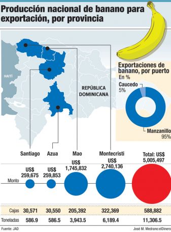 exportacion de banano por provincia
