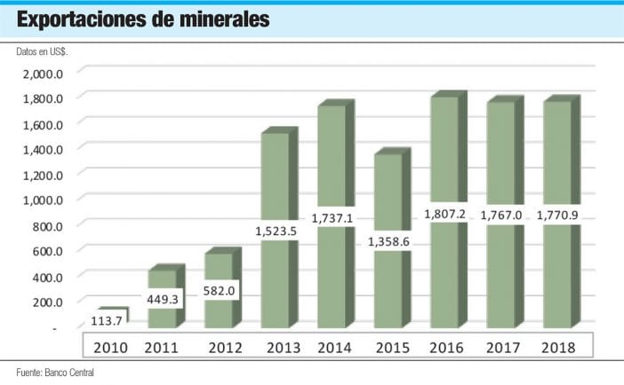 exportaciones de minerales