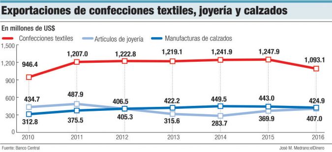 exportaciones de textiles