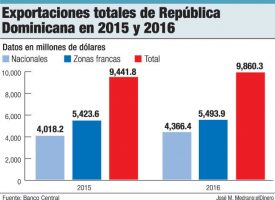 exportaciones dominicanas 2015 2016