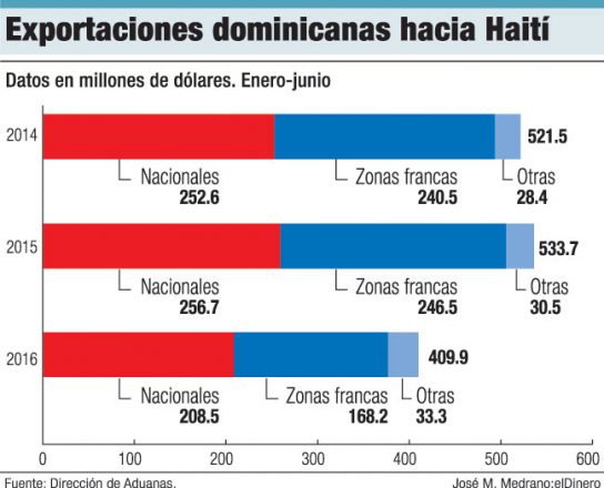 exportaciones dominicanas hacia haiti