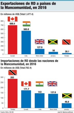 exportaciones dominicanas mancomunidad