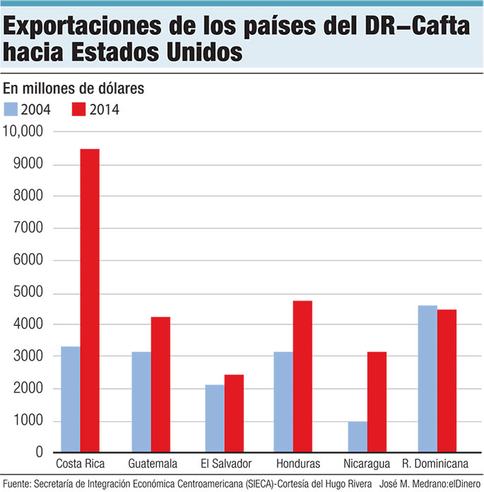 exportaciones-dr-cafta-hacia-eeuu