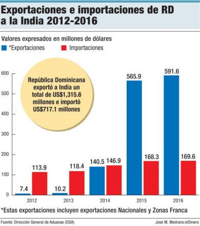 exportaciones importaciones india republica dominicana