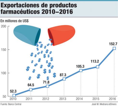 exportaciones productos farmaceuticos