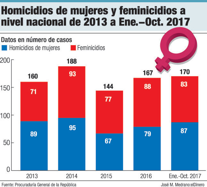 feminicidios 2013 2017