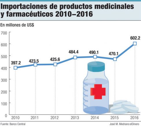 importaciones productos farmaceuticos