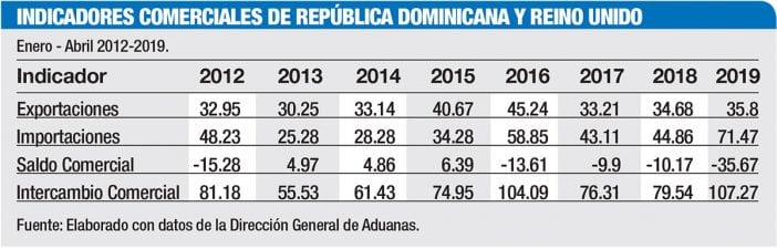indicadores comerciales republica dominicana reino unido