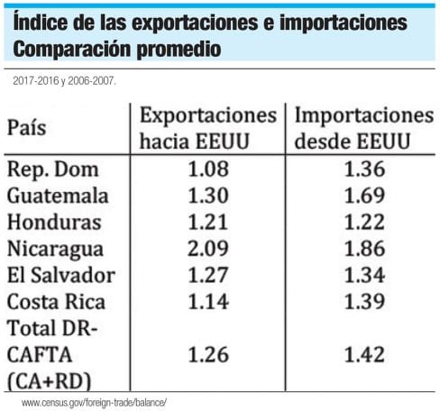 indice exportaciones importaciones dr cafta