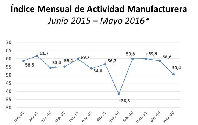 indice mensual de actividad manufacturera