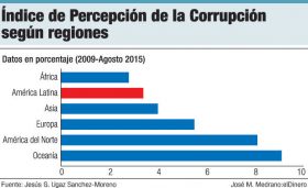 indice percepcion corrupcion regiones