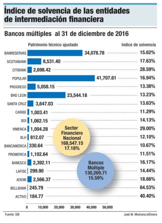 indice solvencia bancos dominicanos