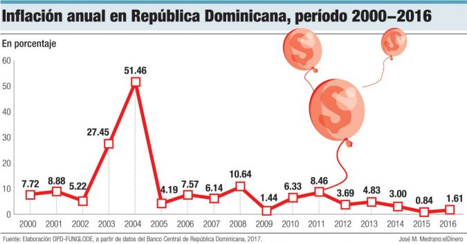 inflacion anual republica dominicana
