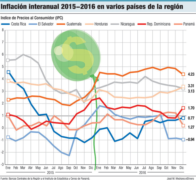 inflacion interanual america latina