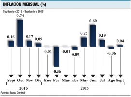 inflacion mensual economia dominicana