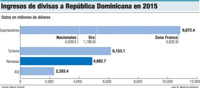 ingresos divisas dominicana