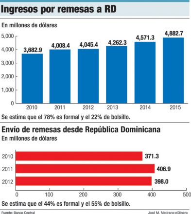 ingresos remesas dominicanas