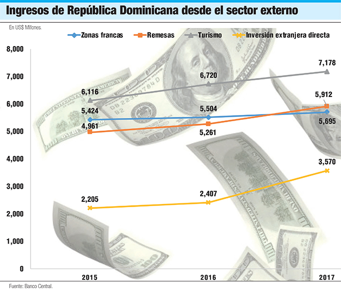 ingresos republica dominicana sector externo