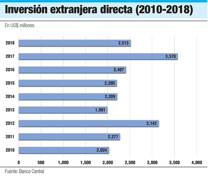 inversion extranjera directa en republica dominicana 2010 2018
