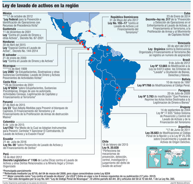 leyes lavado de activos america latina