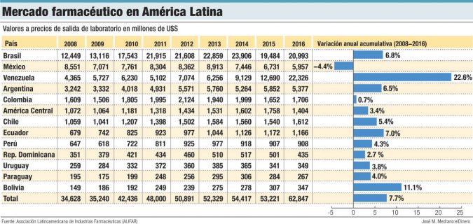mercado farmaceutico america latina