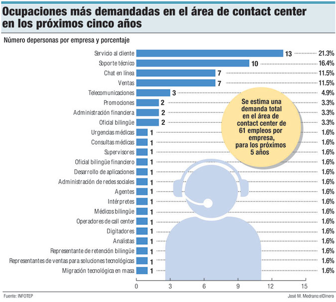 ocupaciones contact center