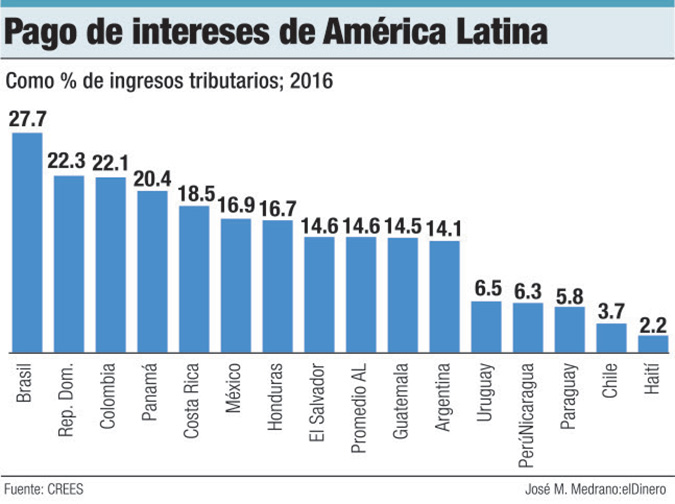 pago de intereses america latina