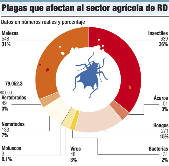 plagas-agricultura-dominicana
