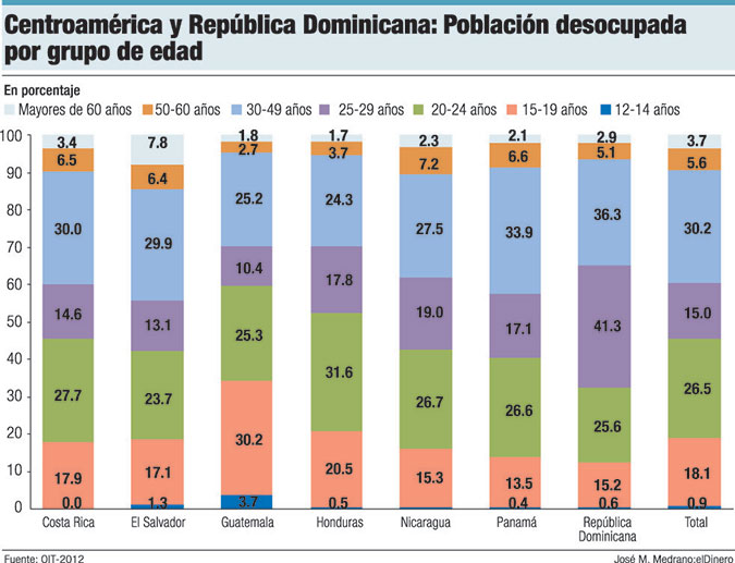 poblacion desempleada rd centroamerica