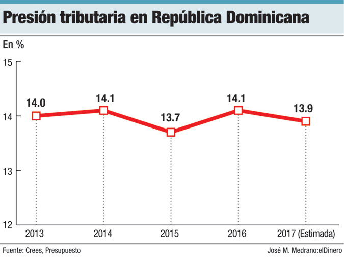 presion tributaria en republica dominicana