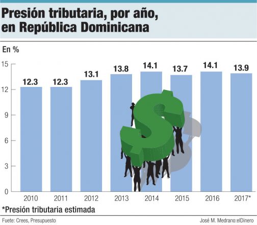 presion tributaria republica dominicana
