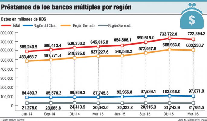 prestamos bancos multiples por region