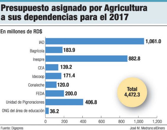 presupuesto 2017 ministerio de agricultura
