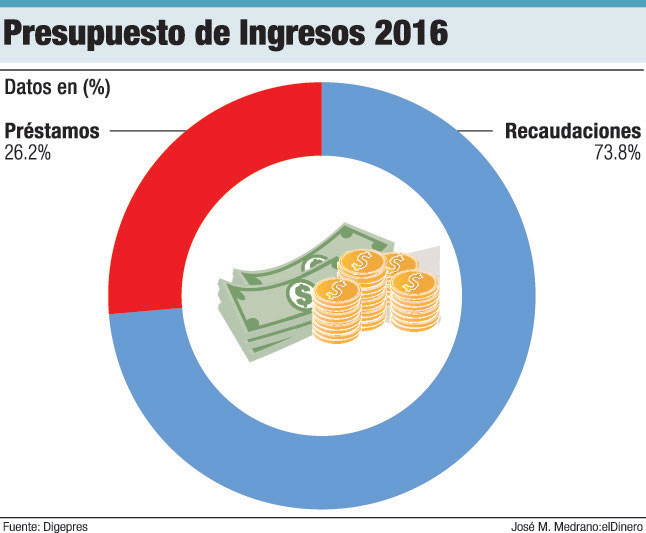 presupuesto ingresos 2016
