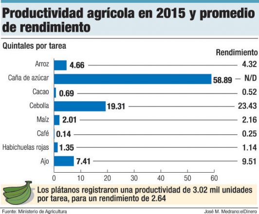 produccion agricola 2015