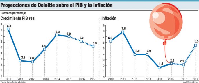 proyecciones deloitte pib inflacion